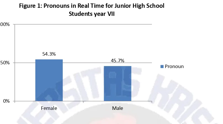 Figure 1: Pronouns in Real Time for Junior High School 