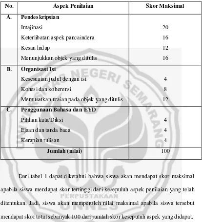 Tabel 2. Skor Penilaian Menulis Karangan Deskripsi 