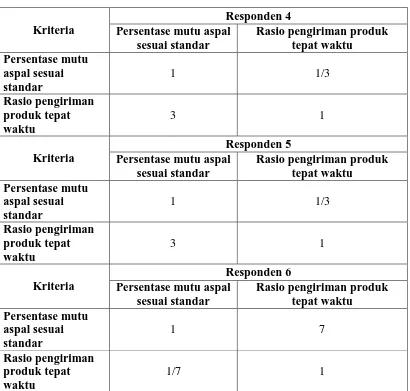 Tabel 5.8 Matriks Perbandingan Berpasangan Antar Sub Kriteria 