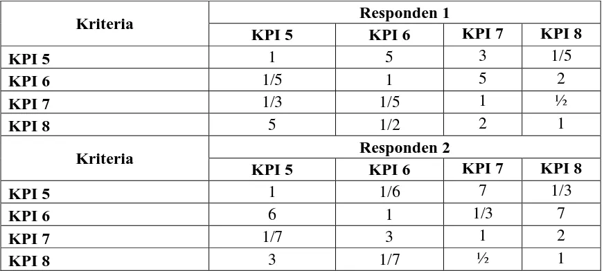 Tabel 5.9. Matriks Perbandingan Berpasangan Antar Sub Kriteria Tujuan 