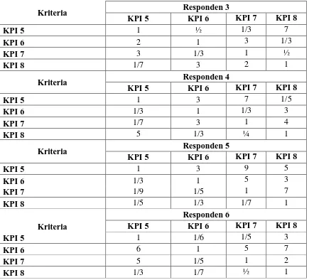 Tabel 5.10. Matriks Perbandingan Berpasangan Antar Sub Kriteria Tujuan 