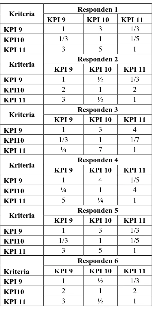 Tabel 5.11. Matriks Perbandingan Berpasangan Antar Sub Kriteria Tujuan 