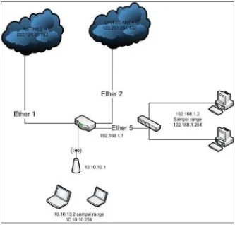 Gambar 3.1 Rancangan topologi jaringan IPv4 