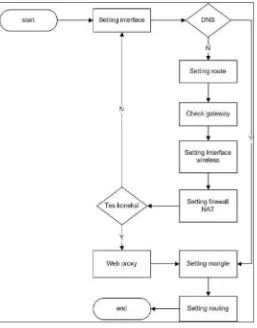 Gambar  3.4 Diagram alir sistem load balancing 
