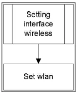 Gambar 3.6 Setting interface wireless 