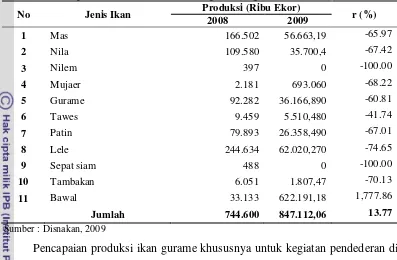 Tabel 1. Perkembangan Produksi Benih Ikan Berdasarkan Kebutuhan Pada                Beberapa Komoditas Ikan di Kabupaten Bogor Tahun 2008-2009 