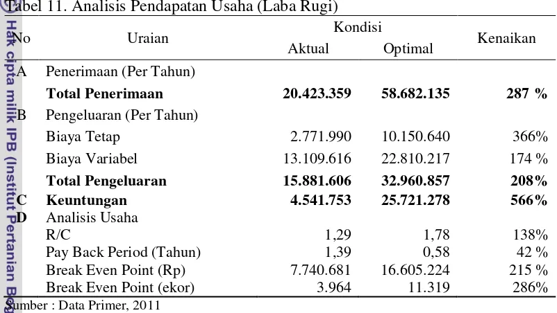 Tabel 11. Analisis Pendapatan Usaha (Laba Rugi)  