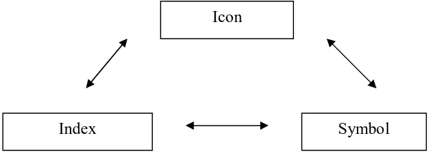 Gambar 2.2 : Model Kategori Tanda oleh Peirce (Fiske, 1990:47) 
