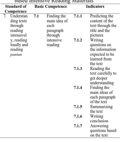 Table 1. The Indicators of PQRST Strategybased Intensive Reading Materials