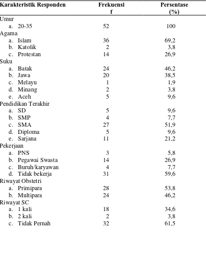 Tabel 5.1  Karakteristik Ibu Nifas Post Sectio Caesarea di Kota Medan (n=52) 