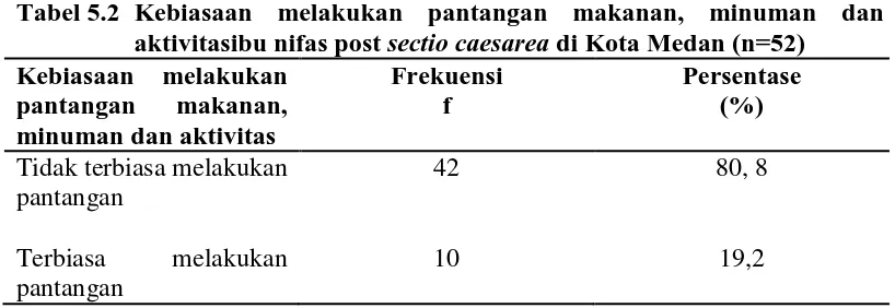Tabel 5.2  Kebiasaan melakukan pantangan makanan, minuman dan aktivitasibu nifas post sectio caesarea di Kota Medan (n=52) 
