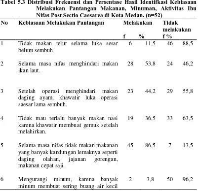 Tabel 5.3 Distribusi Frekuensi dan Persentase Hasil Identifkasi Kebiasaan Melakukan Pantangan Makanan, Minuman, Aktivitas Ibu 