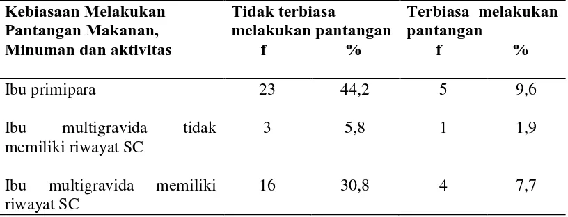 Tabel 5.4 Kebiasaan melakukan pantangan makanan, minuman dan aktivitas menurut riwayat obstetri ibu (n=52) 