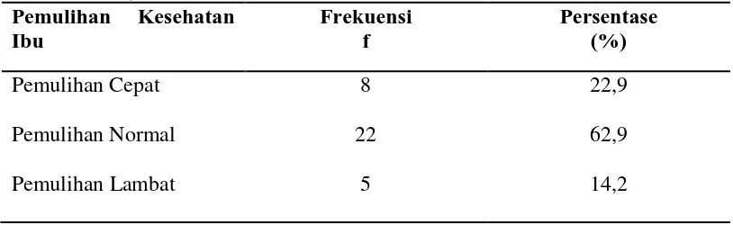 Tabel 5.5 Pemulihan Kesehatan Ibu Nifas Post Sectio Caesarea Hari III(n= 35) 