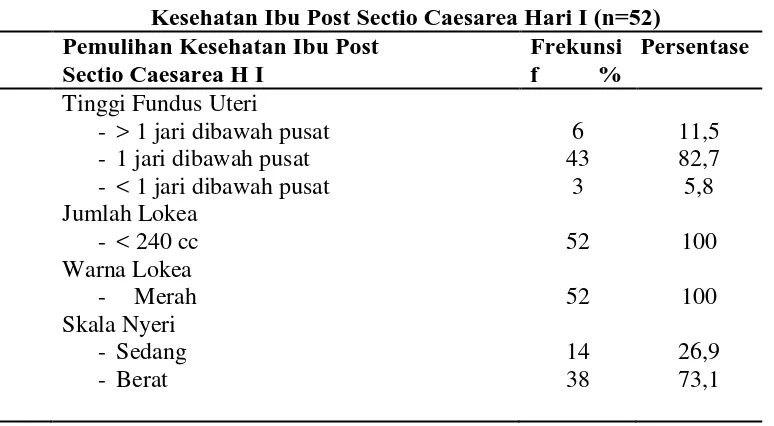Tabel 5.8Distribusi Frekuensi dan Persentase Hasil Observasi Pemulihan Kesehatan Ibu Post Sectio Caesarea Hari I (n=52) 