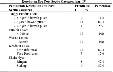 Tabel 5.9Distribusi Frekuensi dan Persentase Hasil Observasi Pemulihan Kesehatan Ibu Post Sectio Caesarea hari III 