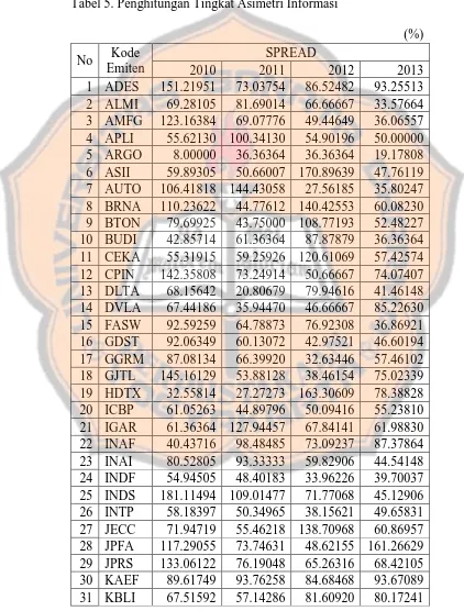 Tabel 5. Penghitungan Tingkat Asimetri Informasi  