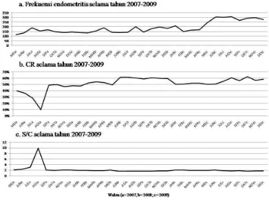Gambar 5 Frekuensi kejadian endometritis dan nilai efisiensi reproduksi (CR dan  S/C) di KPSBU Lembang selama tahun 2007-2009 