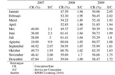 Tabel 2 Data efisiensi reproduksi (CR dan S/C) di KPSBU Lembang selama tahun 2007-2009 