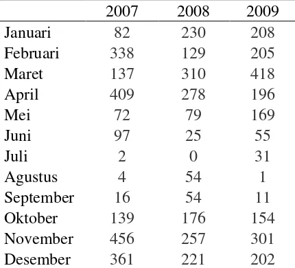 Tabel 3 Data curah hujan daerah Lembang, Bandung selama tahun 2007-2009 