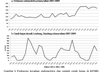 Gambar 6 Frekuensi kejadian endometritis dan jumlah curah hujan di KPSBU Lembang selama tahun 2007-2009 