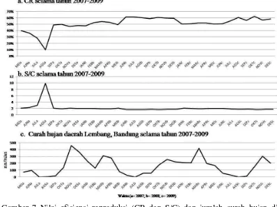 Gambar 7 Nilai efisiensi reproduksi (CR dan S/C) dan jumlah curah hujan di KPSBU Lembang selama tahun 2007-2009 