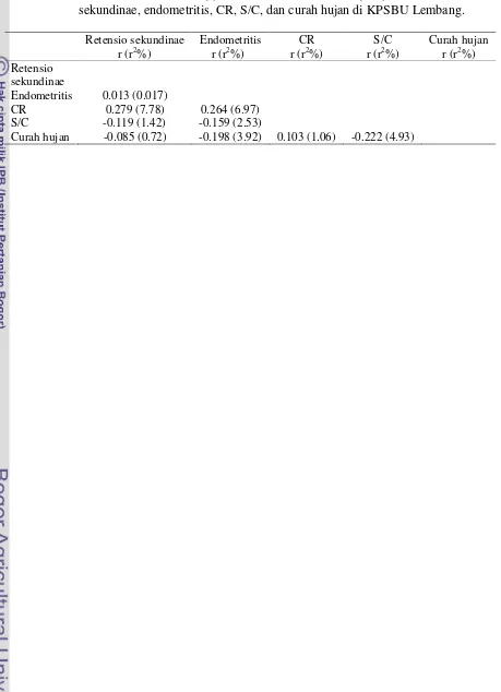 Tabel 2 Nilai koefisien korelasi (r) dan koefisien determinan (r2%) antara retensio sekundinae, endometritis, CR, S/C, dan curah hujan di KPSBU Lembang