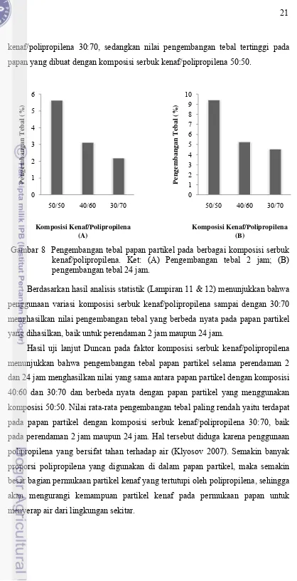 Gambar 8  Pengembangan tebal papan partikel pada berbagai komposisi serbuk 