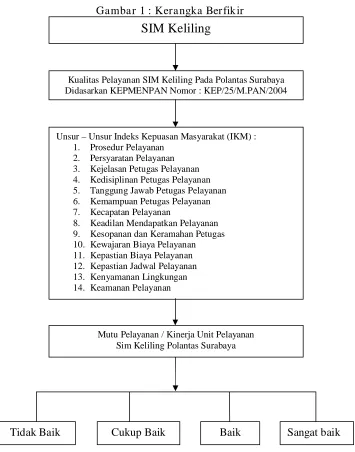 Gambar 1 : Kerangka Berfikir 