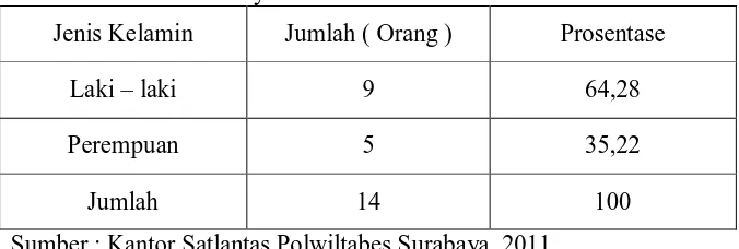 Tabel 6 Komposisi Pegawai Negeri Sipil yang Berada di Satlantas Polwiltabes 