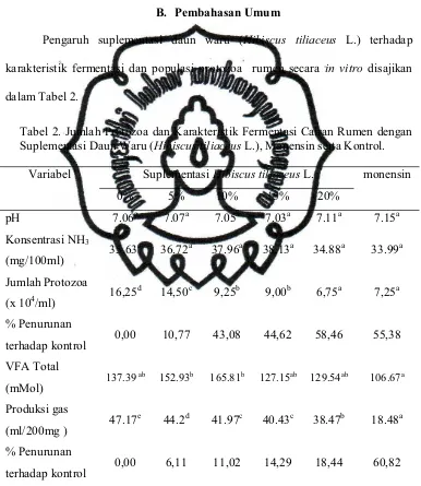 Tabel 2. Jumlah Protozoa dan Karakteristik Fermentasi Cairan Rumen dengan 