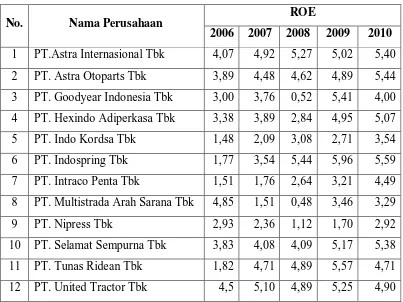 Tabel 4.3 Risiko Bisnis ( X2 ) Perusahaan Automotive and Allied 