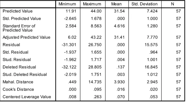 Tabel 4.5 Hasil Uji Outlier 