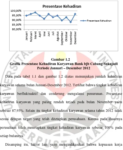 Grafik Presentase Kehadiran Karyawan Bank bjb Cabang Sukajadi  Gambar 1.2 Periode Januari – Desember 2012 