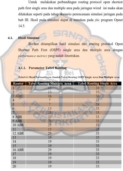 Tabel 4.1 Hasil Perbandingan Jumlah Tabel Routing OSPF Single Area Dan Multiple Area 