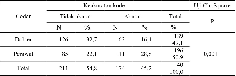 Tabel 4. Cross Tabulation Keakuratan Kode diagnosis di Puskesmas 