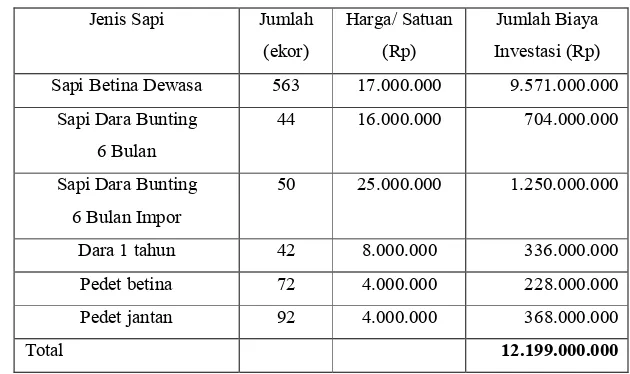 Tabel 15. Biaya Investasi Sapi Perah di PT. Rejo Sari Bumi Unit Tapos. 
