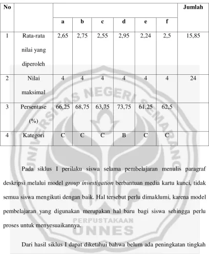 Tabel 22 Persentase Hasil Observasi Siklus I 