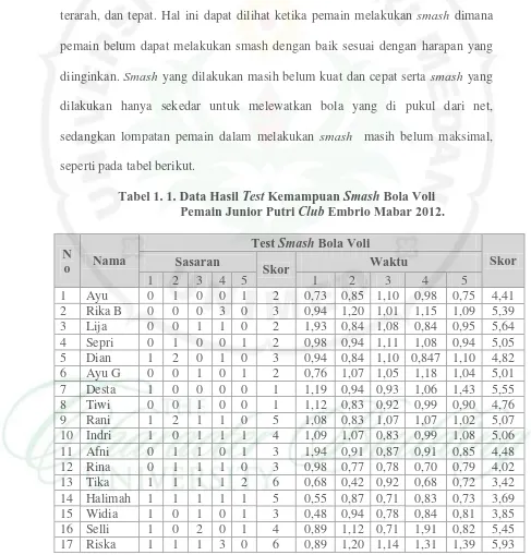 Tabel 1. 1. Data Hasil Test Kemampuan Smash Bola Voli           Pemain Junior Putri Club Embrio Mabar 2012