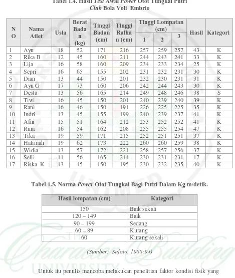 Tabel 1.4. Hasil Test Awal Power Otot Tungkai Putri  Club Bola Voli  Embrio 