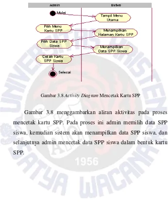 Gambar 3.8 Activity Diagram Mencetak Kartu SPP 