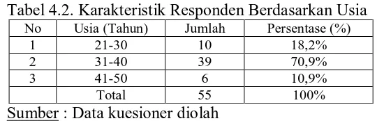 Tabel 4.1. Karakteristik responden berdasarkan jenis kelamin No Jenis Kelamin Jumlah Persentase (%) 