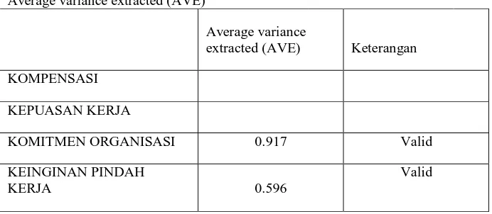 Tabel 4.9. Average Variance Extract (AVE) 