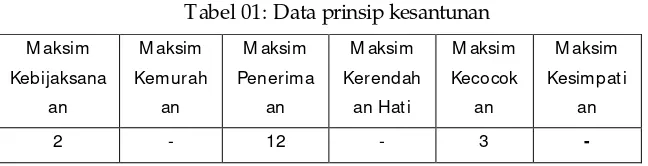 Tabel 01: Data prinsip kesantunan  