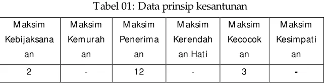 Tabel 01: Data prinsip kesantunan  