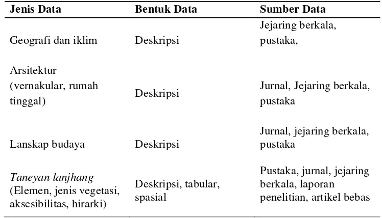 Tabel 1 Jenis data dan sumber data yang dikumpulkan pada tahap studi pustaka