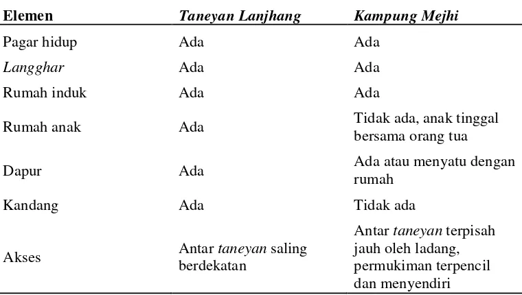 Tabel 4 Perbandingan komponen pada taneyan lanjhang dan kampung mejhi