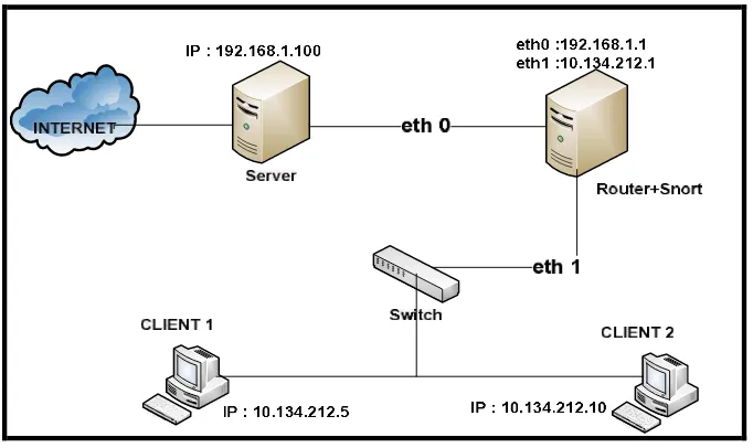 Gambar 3.1 Rancangan jaringan komputer 