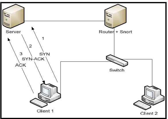 Gambar 3.2Paket data client-server 