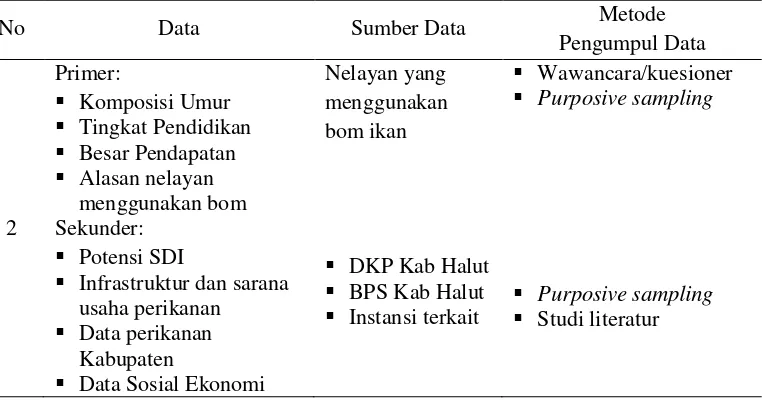 Tabel 1  Jenis dan sumber data, serta metode pengumpulan data penelitian 